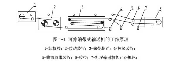 可伸縮 皮帶輸送機工作原理