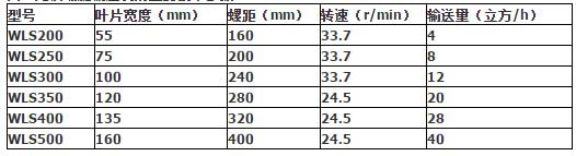 水平螺旋輸送機技術(shù)參數(shù)